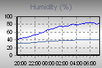 Humidity Graph Thumbnail
