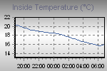 Inside Temperature Graph Thumbnail