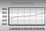 Pressure Graph Thumbnail