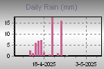Daily Rain Graph Thumbnail