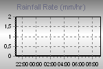 Rain Graph Thumbnail