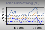 Temp Min/Max Graph Thumbnail