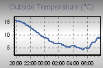 Temperature Graph Thumbnail