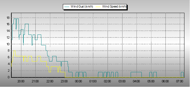 Weather Graphs