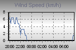 Wind Graph Thumbnail